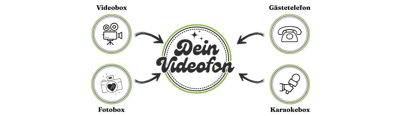 Das Videofon – Videobox, Gästetelefon, Fotobox und Karaokebox in einem Gerät für Hochzeiten und Events